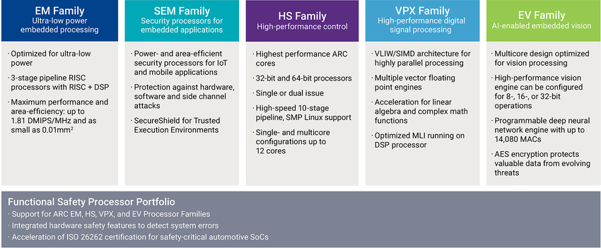 Dsp Processor Designware Ip Synopsys