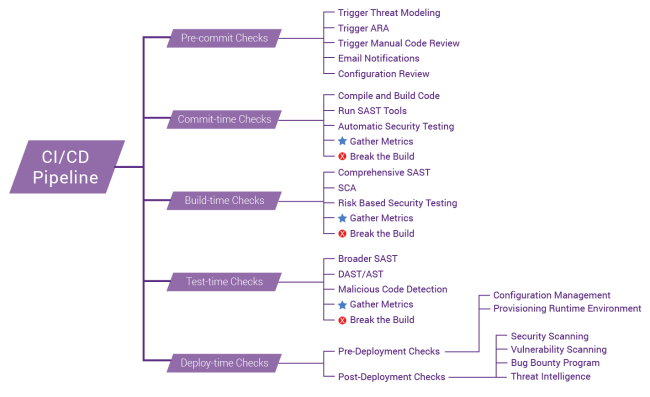 Commit check. DEVSECOPS Pipeline. Идеальный Pipeline DEVSECOPS образец. Pre-commit. Synopsys возможности программы SAST.