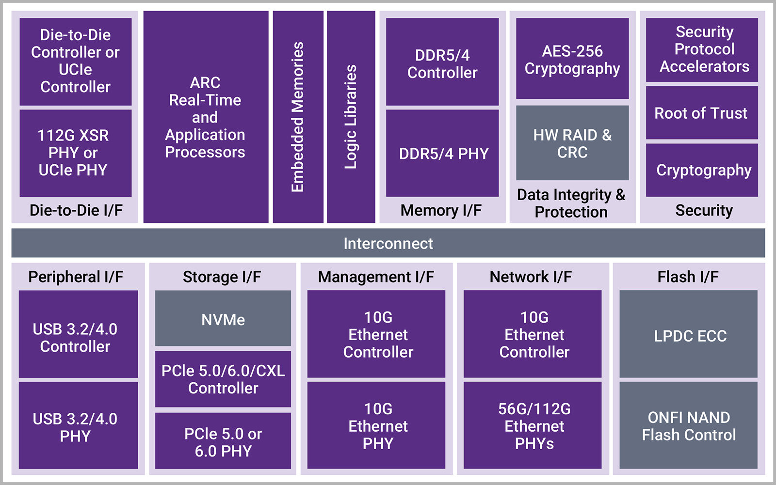 data-center-storage-socs-designware-ip-synopsys