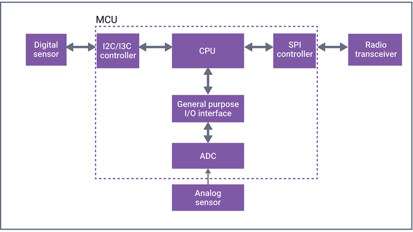 Automotive Functional Safety With GPIO | DesignWare IP | Synopsys