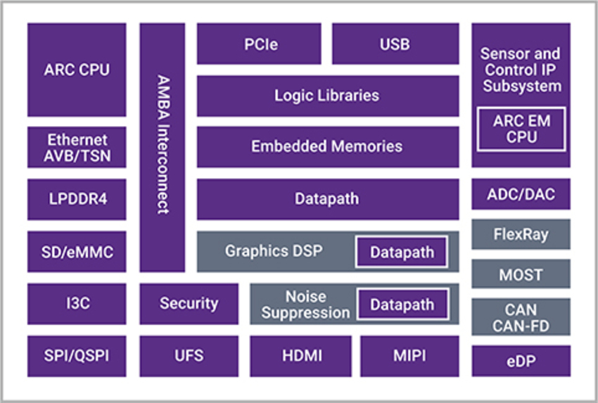 Automotive In-Vehicle Infotainment Systems - Synopsys