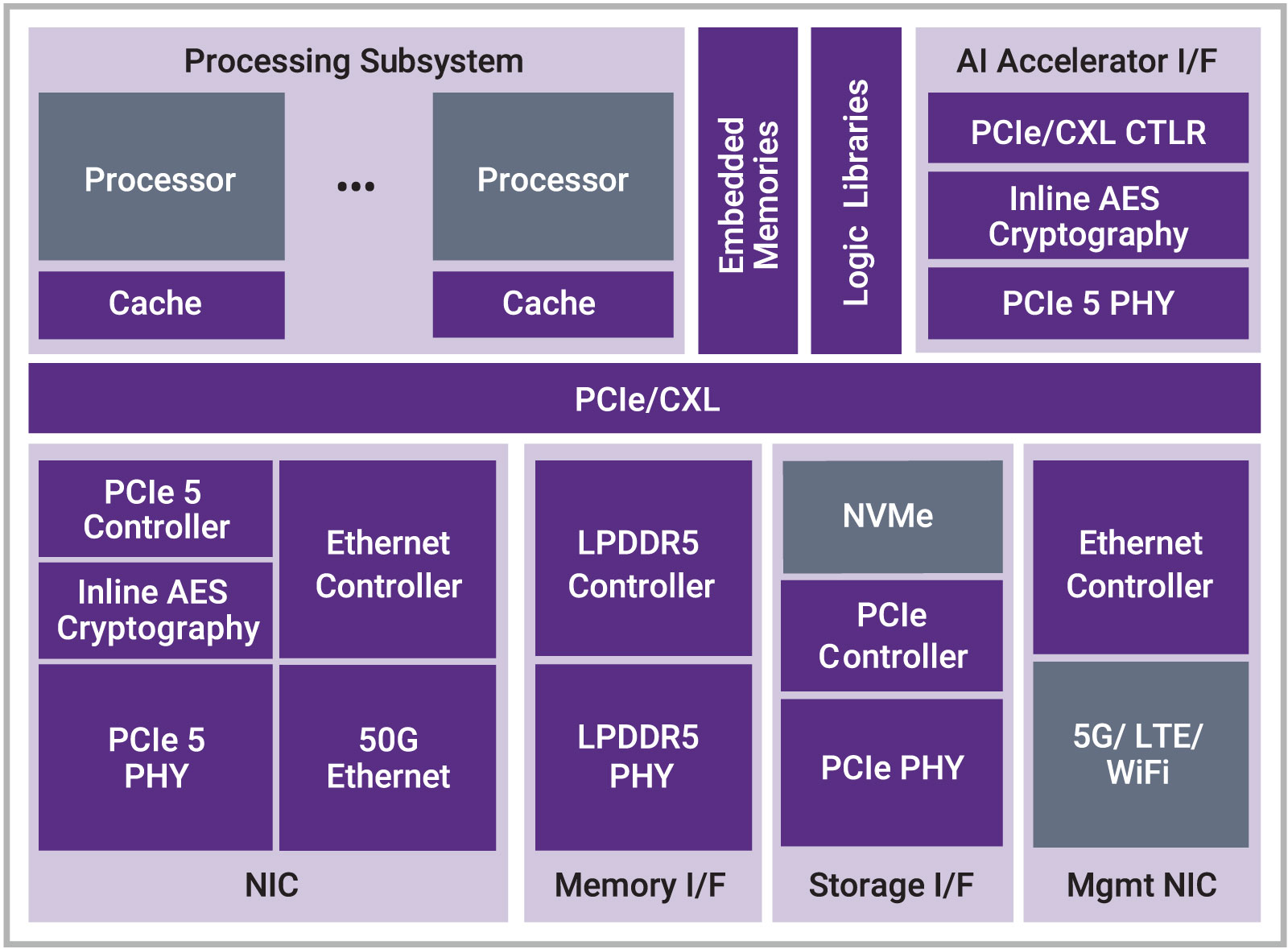 Data Center SoC IP for Edge Computing | DesignWare IP | Synopsys