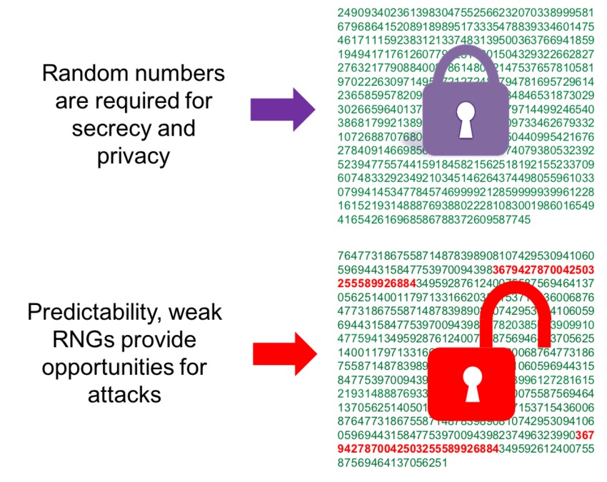 True Random Number Generator Article Security IP Synopsys