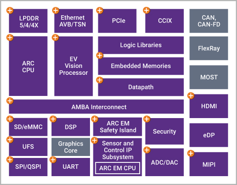 Automotive Advanced Driver Assistance Systems IP (ADAS)