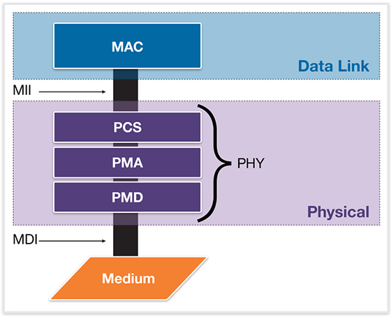 ethernet mac controller for processor