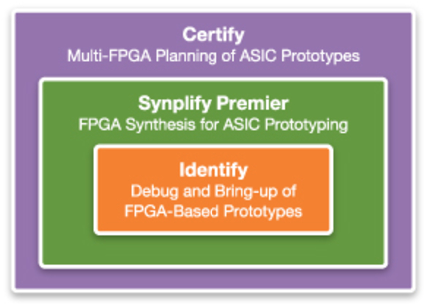 Fpga Based Prototyping - 