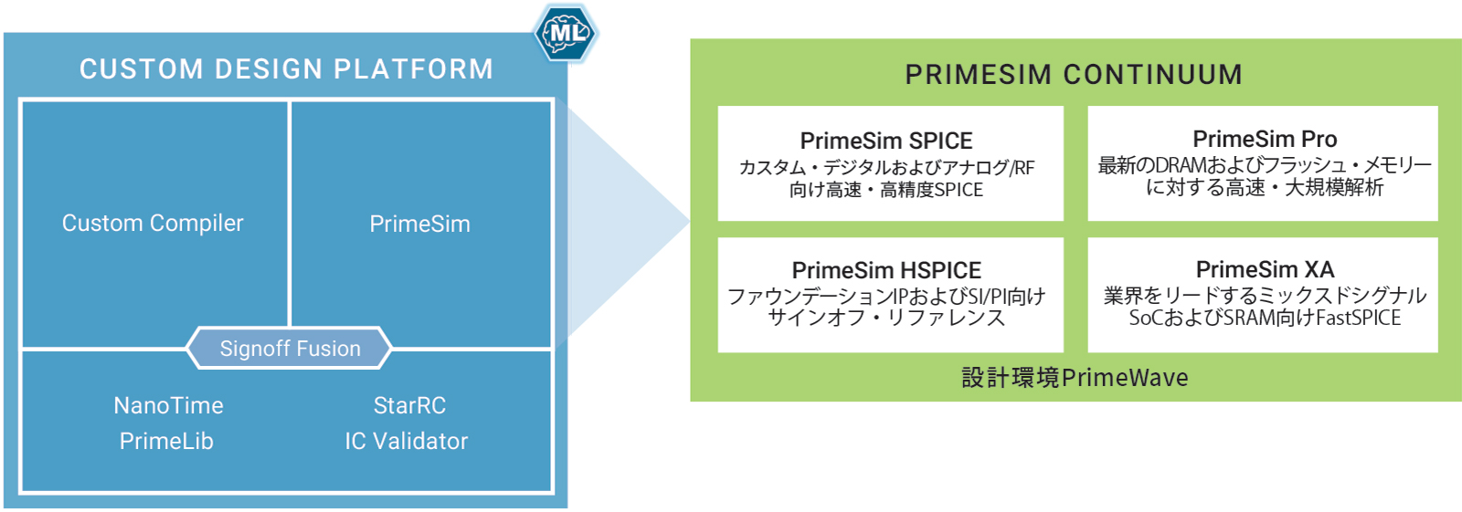 Primewave Design Environment Flexible Environment For Simulation Setup And Result Post Processing Across All Primesim Engines