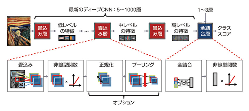 Vol 113 効率的なディープラーニング アクセラレータの開発を支えるfoundation Ip