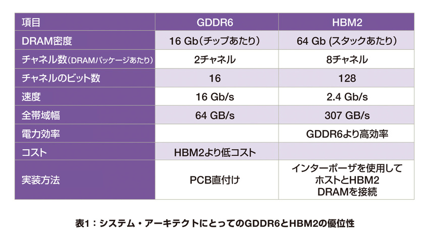 Vol 114 Ddr Sdram規格の種類と用途