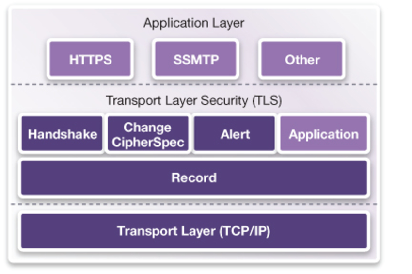 crypto ?? require modern tls