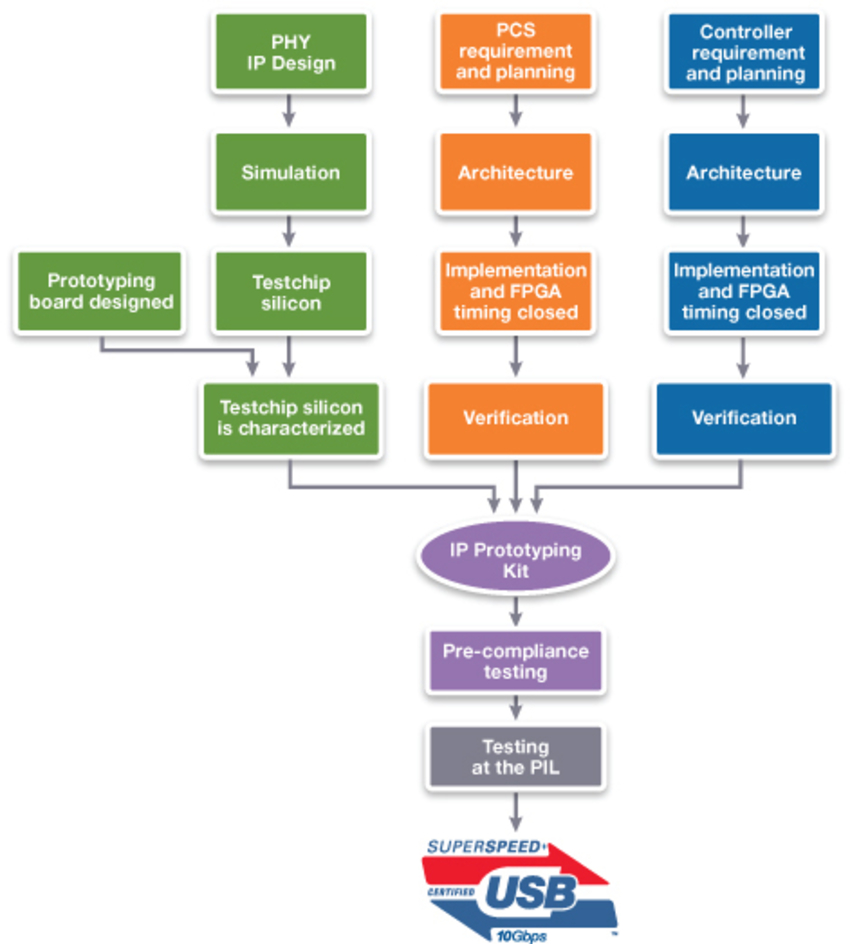 Challenges Of Usb 3 1 Ip Certification