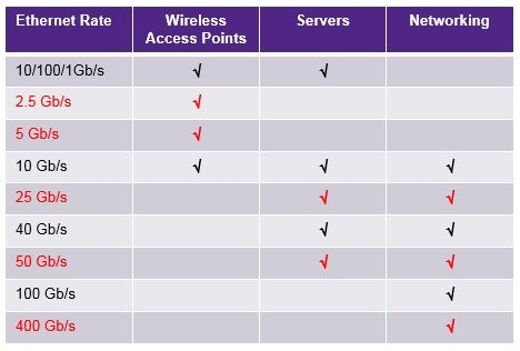 Wired 2.5/5G Ethernet Speeds for Faster Wireless Connectivity