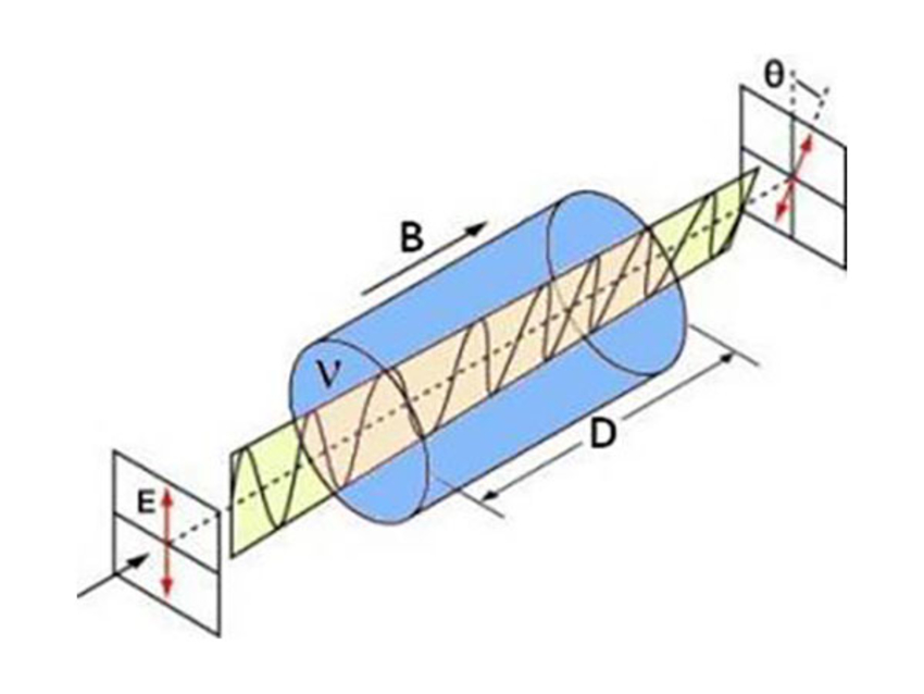 Faraday Rotation Synopsys