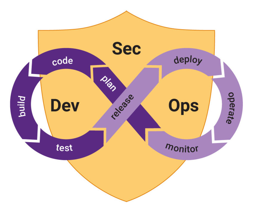 DevSecOps Dumps